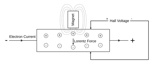 Hall effect voltage