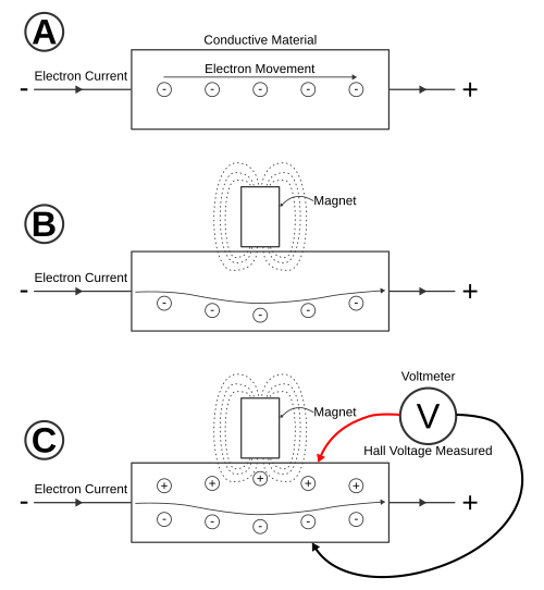 Hall effect