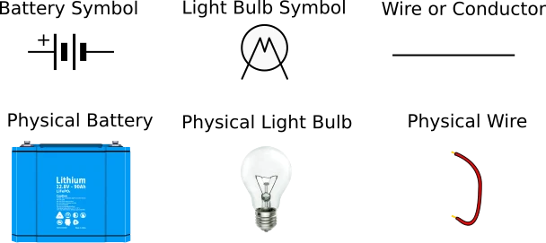 Schematic Symbols and Physical Components for a Battery, Light Bulb and Wire