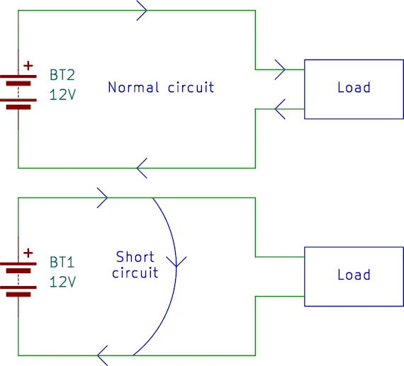 What Is a Short Circuit? Short Circuit Example showing normal circuit, and short circuit